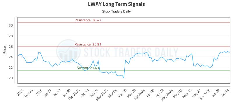 LWAY Long Term Analysis for June 15 2025 LWAY Long Term Analysis for June 15 2025