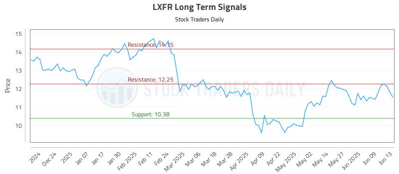 LXFR Long Term Analysis for June 15 2025