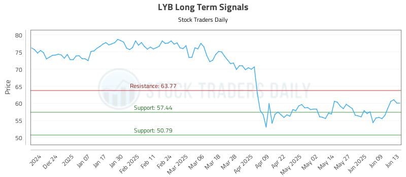 LYB Long Term Analysis for June 15 2025
