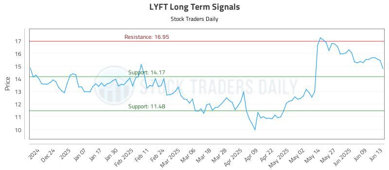 LYFT Long Term Analysis for June 15 2025