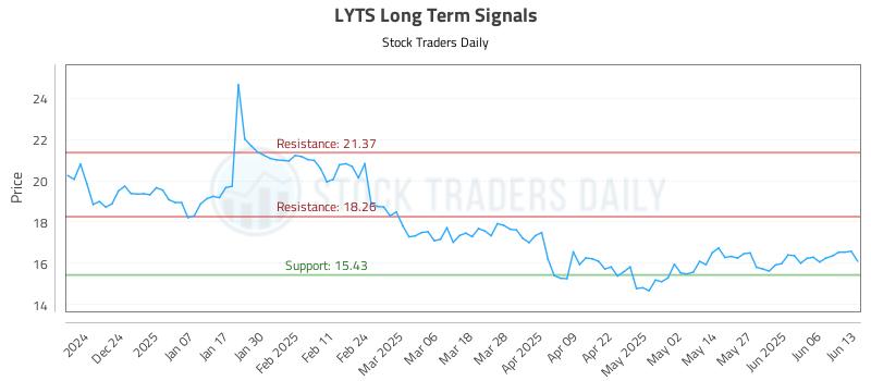 LYTS Long Term Analysis for June 15 2025 LYTS Long Term Analysis for June 15 2025