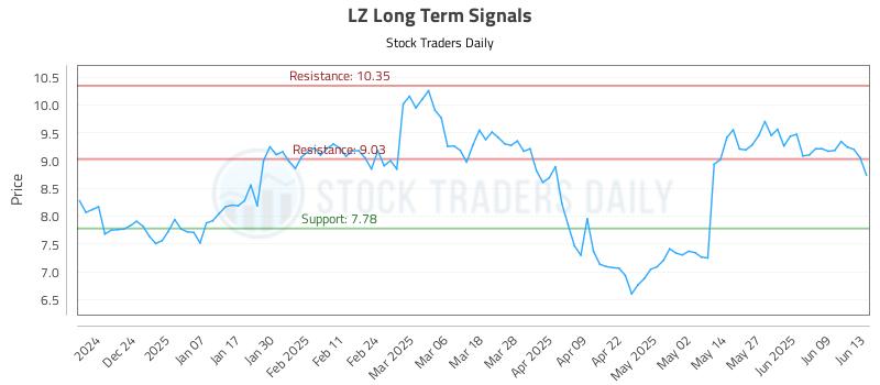LZ Long Term Analysis for June 15 2025 LZ Long Term Analysis for June 15 2025