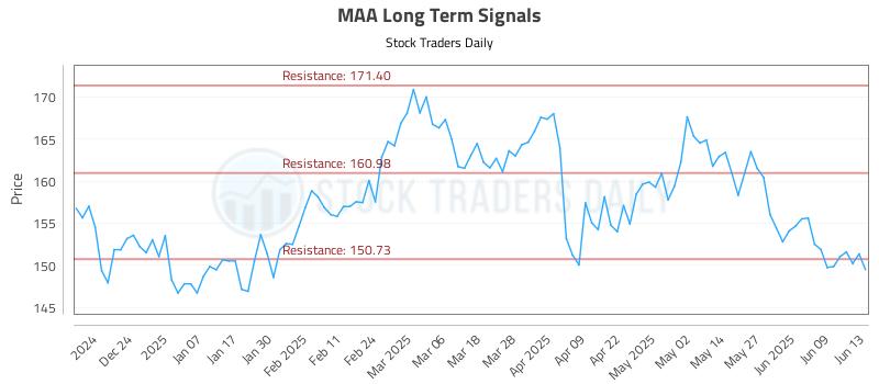 MAA Long Term Analysis for June 15 2025 MAA Long Term Analysis for June 15 2025