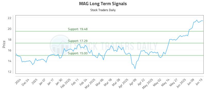 MAG Long Term Analysis for June 15 2025 MAG Long Term Analysis for June 15 2025