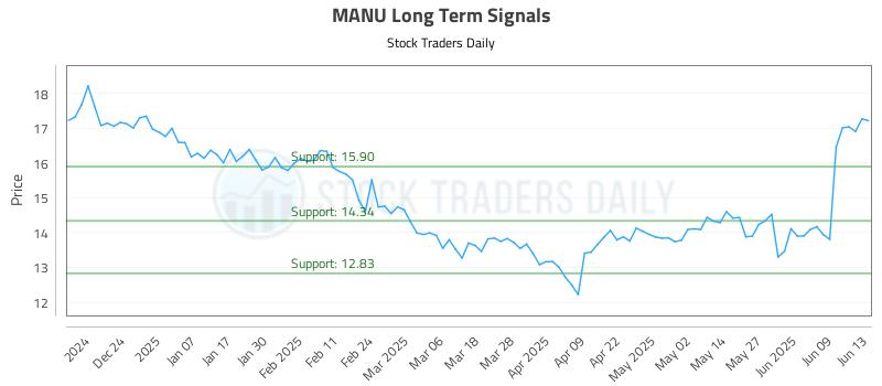 MANU Long Term Analysis for June 15 2025 MANU Long Term Analysis for June 15 2025