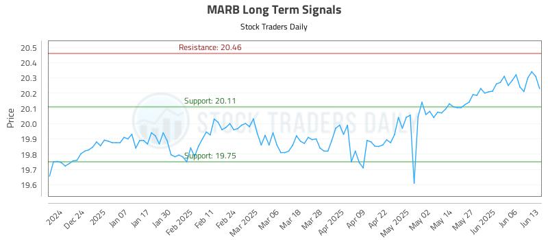 MARB Long Term Analysis for June 15 2025 MARB Long Term Analysis for June 15 2025