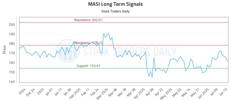 MASI Long Term Analysis for June 15 2025 MASI Long Term Analysis for June 15 2025