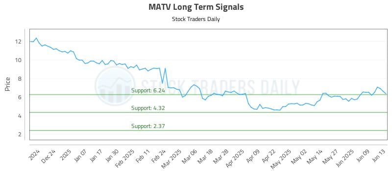 MATV Long Term Analysis for June 15 2025 MATV Long Term Analysis for June 15 2025