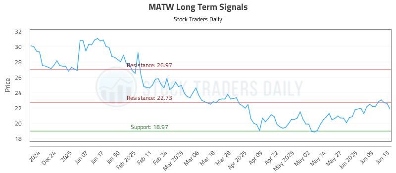 MATW Long Term Analysis for June 15 2025 MATW Long Term Analysis for June 15 2025