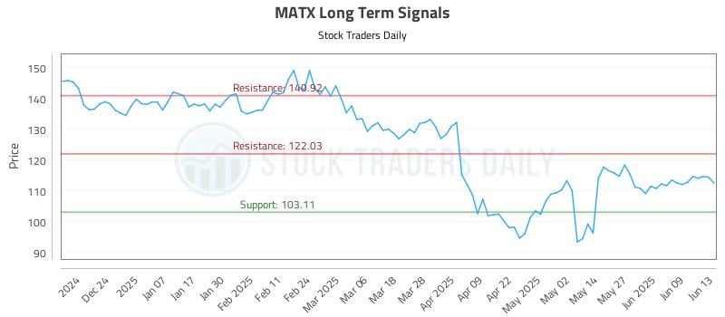 MATX Long Term Analysis for June 15 2025