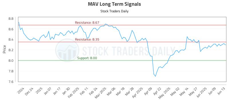 MAV Long Term Analysis for June 15 2025 MAV Long Term Analysis for June 15 2025