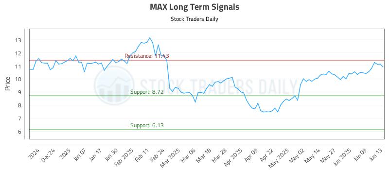 MAX Long Term Analysis for June 15 2025 MAX Long Term Analysis for June 15 2025