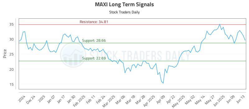 MAXI Long Term Analysis for June 15 2025 MAXI Long Term Analysis for June 15 2025