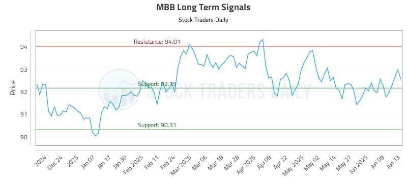 MBB Long Term Analysis for June 15 2025 MBB Long Term Analysis for June 15 2025