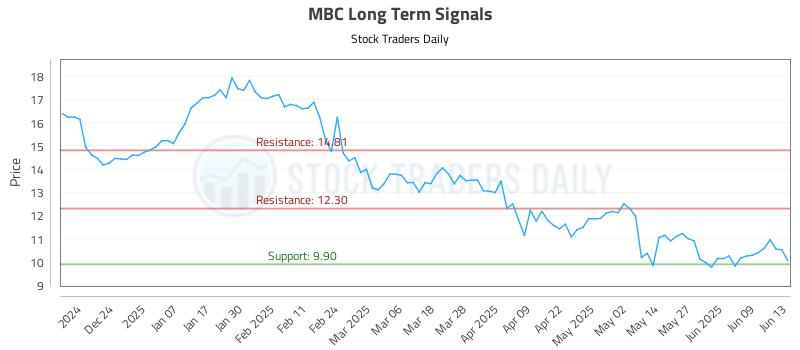 MBC Long Term Analysis for June 15 2025 MBC Long Term Analysis for June 15 2025