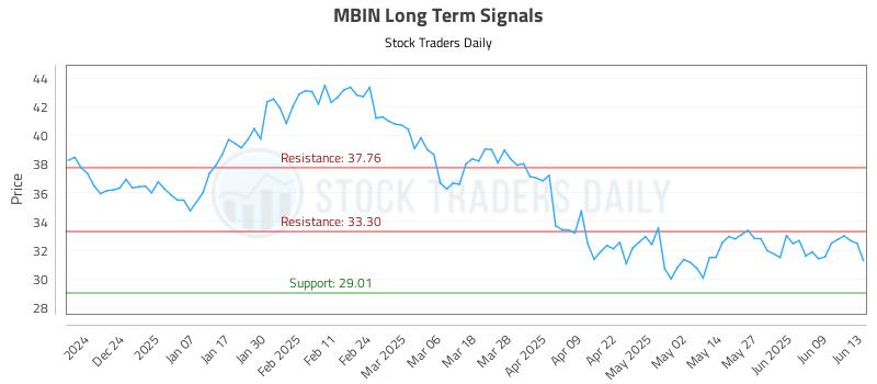 MBIN Long Term Analysis for June 15 2025 MBIN Long Term Analysis for June 15 2025