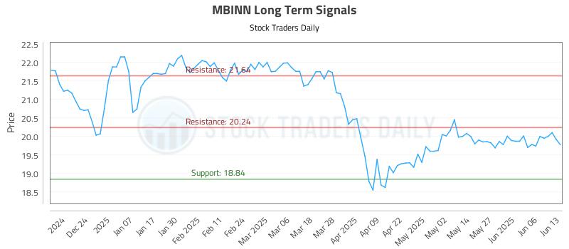 MBINN Long Term Analysis for June 15 2025 MBINN Long Term Analysis for June 15 2025