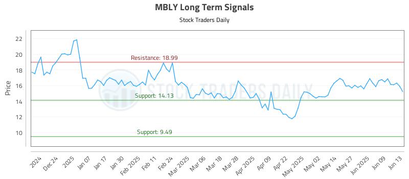 MBLY Long Term Analysis for June 15 2025