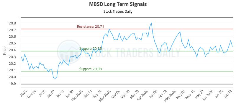 MBSD Long Term Analysis for June 15 2025