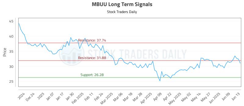 MBUU Long Term Analysis for June 15 2025