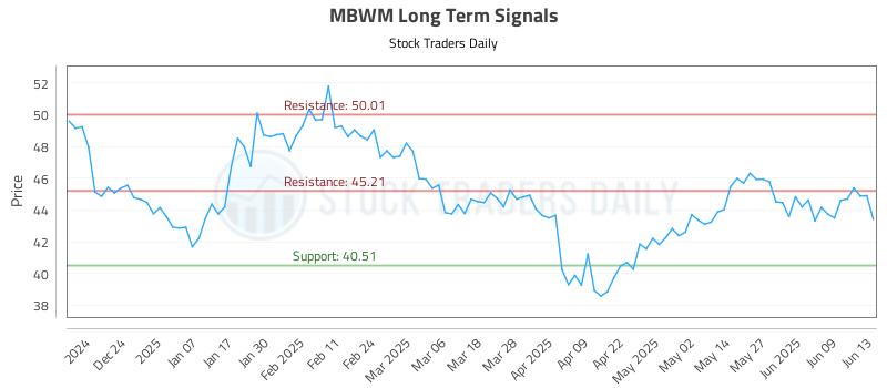 MBWM Long Term Analysis for June 15 2025 MBWM Long Term Analysis for June 15 2025
