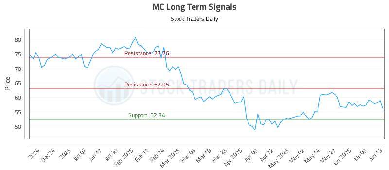 MC Long Term Analysis for June 15 2025 MC Long Term Analysis for June 15 2025