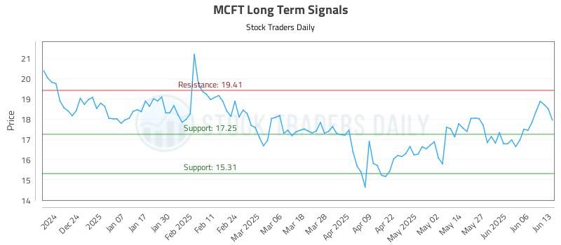 MCFT Long Term Analysis for June 15 2025 MCFT Long Term Analysis for June 15 2025