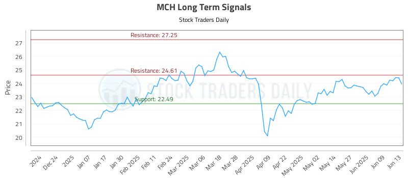 MCH Long Term Analysis for June 15 2025 MCH Long Term Analysis for June 15 2025