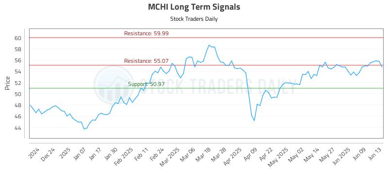 MCHI Long Term Analysis for June 15 2025 MCHI Long Term Analysis for June 15 2025