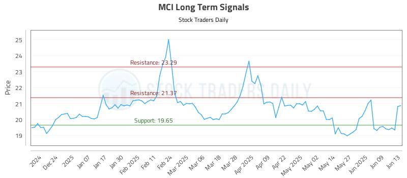 MCI Long Term Analysis for June 15 2025 MCI Long Term Analysis for June 15 2025