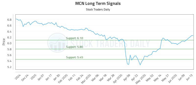 MCN Long Term Analysis for June 15 2025 MCN Long Term Analysis for June 15 2025