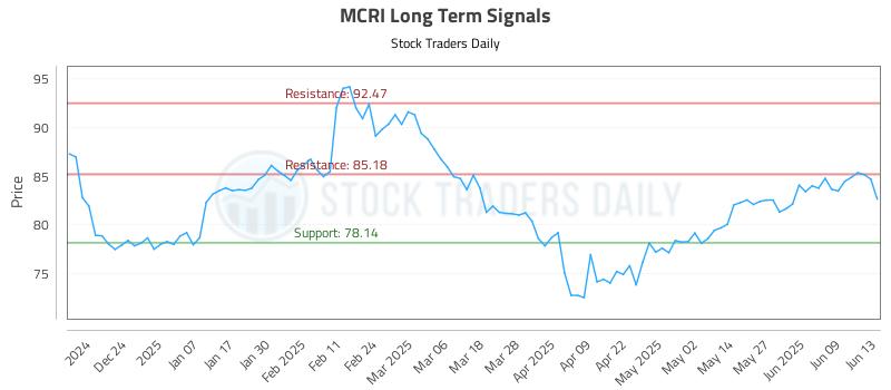MCRI Long Term Analysis for June 15 2025 MCRI Long Term Analysis for June 15 2025