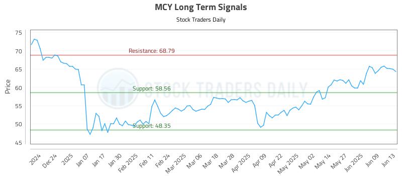 MCY Long Term Analysis for June 15 2025