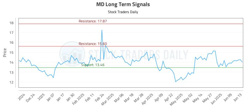 MD Long Term Analysis for June 15 2025 MD Long Term Analysis for June 15 2025