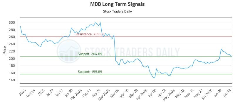 MDB Long Term Analysis for June 15 2025 MDB Long Term Analysis for June 15 2025