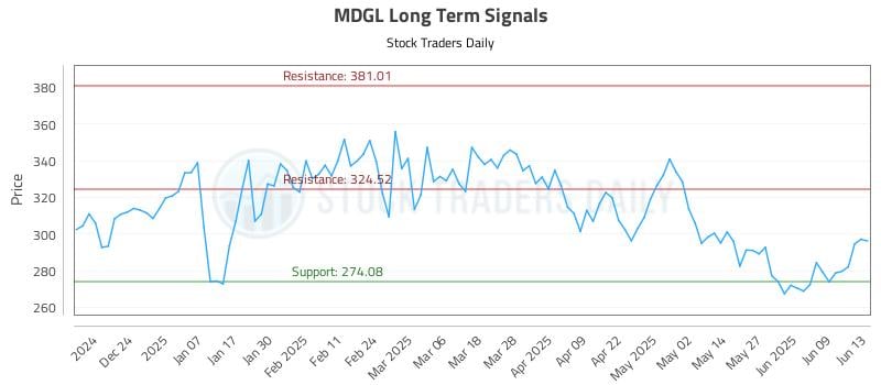 MDGL Long Term Analysis for June 15 2025 MDGL Long Term Analysis for June 15 2025