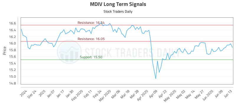MDIV Long Term Analysis for June 15 2025 MDIV Long Term Analysis for June 15 2025