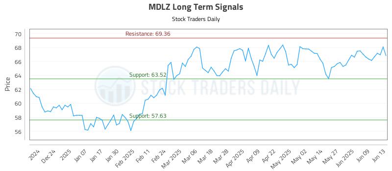 MDLZ Long Term Analysis for June 15 2025 MDLZ Long Term Analysis for June 15 2025