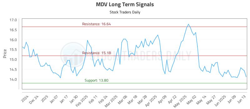 MDV Long Term Analysis for June 15 2025 MDV Long Term Analysis for June 15 2025