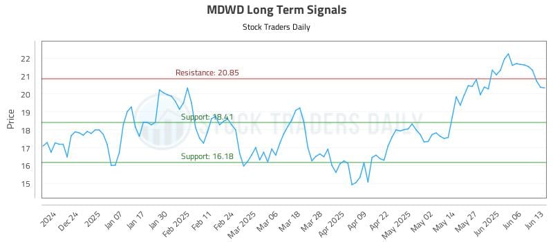 MDWD Long Term Analysis for June 15 2025 MDWD Long Term Analysis for June 15 2025