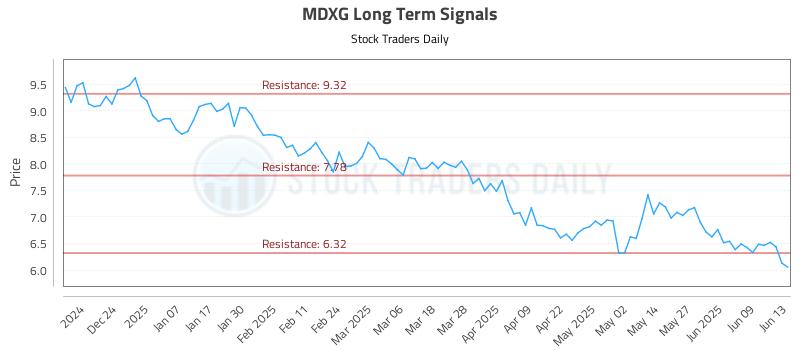 MDXG Long Term Analysis for June 15 2025