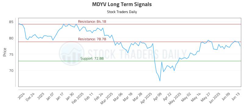 MDYV Long Term Analysis for June 15 2025
