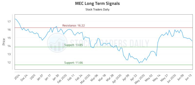 MEC Long Term Analysis for June 15 2025