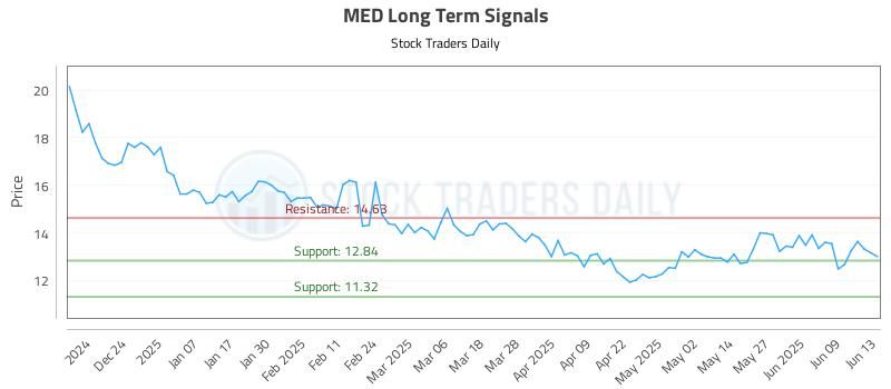 MED Long Term Analysis for June 15 2025 MED Long Term Analysis for June 15 2025