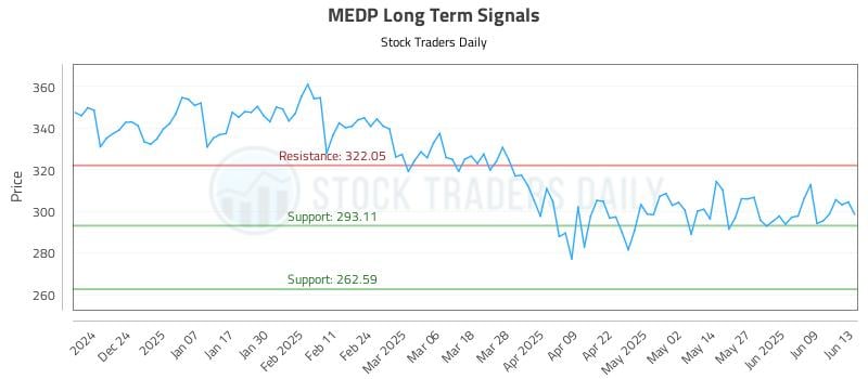 MEDP Long Term Analysis for June 15 2025 MEDP Long Term Analysis for June 15 2025