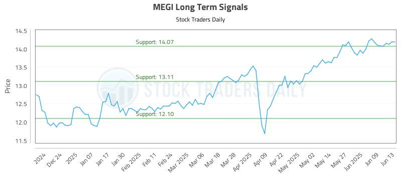 MEGI Long Term Analysis for June 15 2025 MEGI Long Term Analysis for June 15 2025