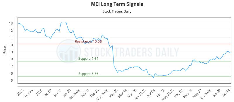 MEI Long Term Analysis for June 15 2025 MEI Long Term Analysis for June 15 2025