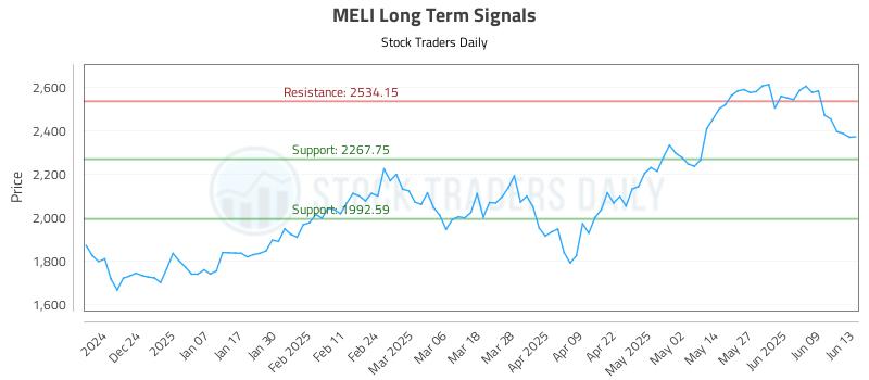 MELI Long Term Analysis for June 15 2025 MELI Long Term Analysis for June 15 2025