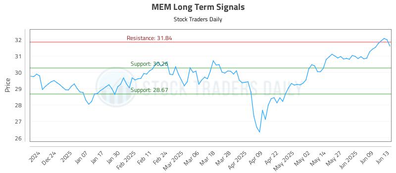 MEM Long Term Analysis for June 15 2025 MEM Long Term Analysis for June 15 2025