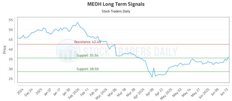 MEOH Long Term Analysis for June 15 2025 MEOH Long Term Analysis for June 15 2025